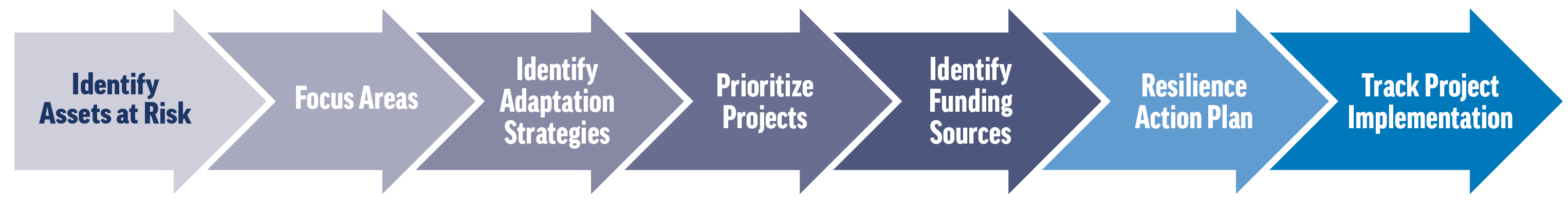 Climate Risk Assessment and Action Plan Steps