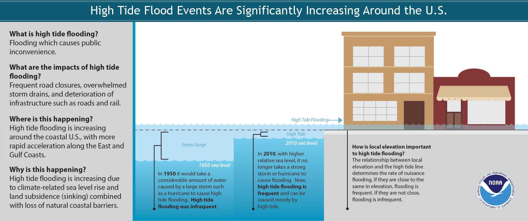 NOAA High Tide Flooding Infographic