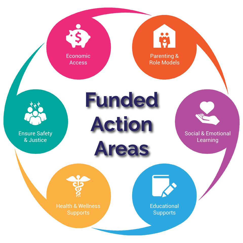 Graph showing the list of the different funding areas
