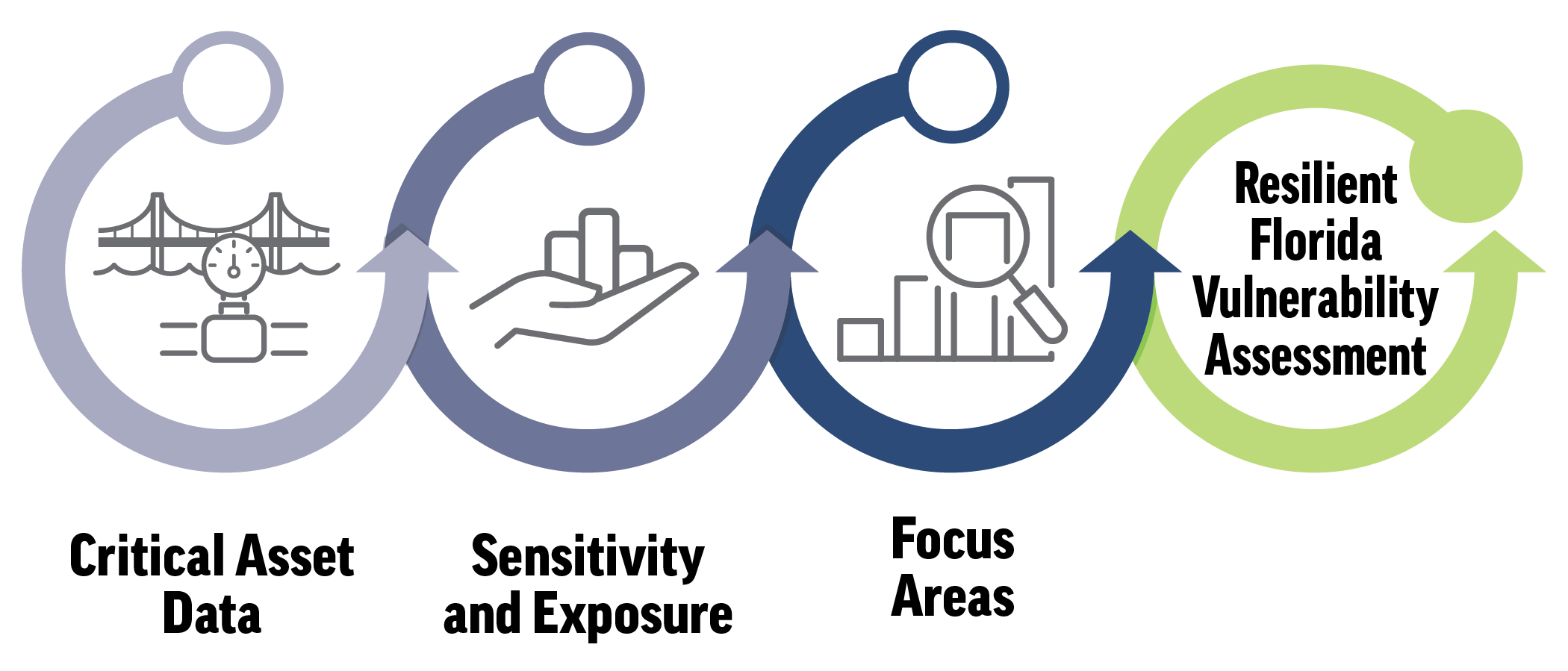 graphic showing process for a Resilient Florida Vulnerability Asssessment
