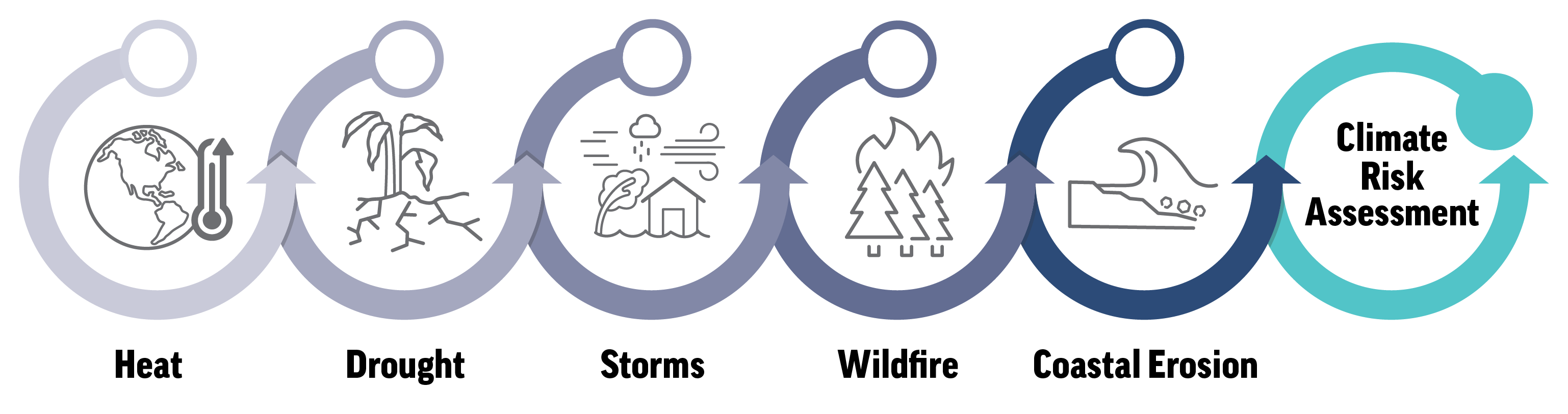 graphic os climate impacts considered in the Climate Risk Assessment